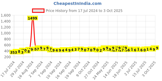 ajio.com lorenz MK-4043R Watch with Deployant Clasp lorenz Price History Graph from 17 Jul 2024 to 3 Oct 2025