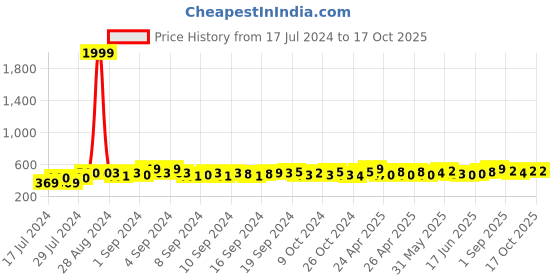 ajio.com lorenz MK-4048R Round-Shape Analogue Watch lorenz Price History Graph from 17 Jul 2024 to 16 Oct 2025
