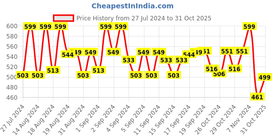 ajio.com lorenz MK-4074R Men Round-Dial Wrist Watch lorenz Price History Graph from 27 Jul 2024 to 31 Oct 2025