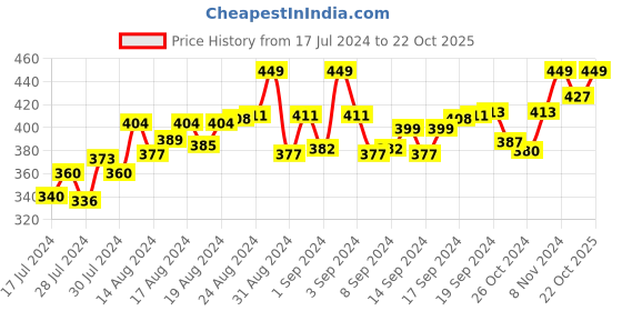 ajio.com lorenz MK1052A Analogue Watch with Deployant Clasp lorenz Price History Graph from 17 Jul 2024 to 22 Oct 2025