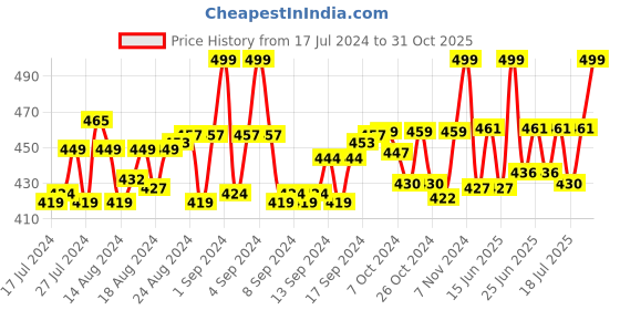 ajio.com lorenz MK1065A Analogue Watch with Deployant Clasp lorenz Price History Graph from 17 Jul 2024 to 31 Oct 2025