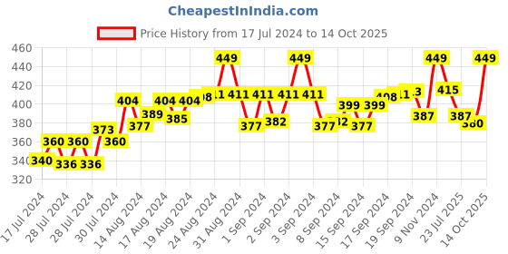 ajio.com lorenz MK1066A Analogue Watch With Deployant Clasp lorenz Price History Graph from 17 Jul 2024 to 14 Oct 2025
