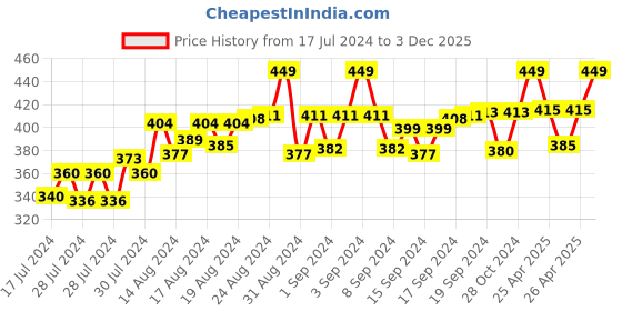 ajio.com lorenz MK2097W Analogue Watch with Deployant Clasp lorenz Price History Graph from 17 Jul 2024 to 3 Dec 2025