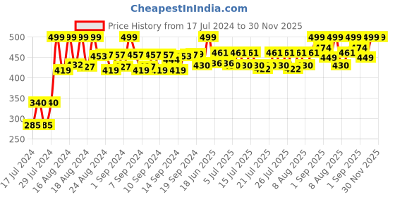 ajio.com lorenz Pack of 2 Men Round-Shaped Analogue Watches lorenz Price History Graph from 17 Jul 2024 to 30 Nov 2025
