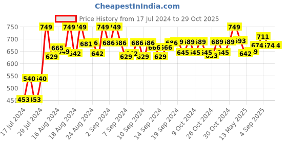 ajio.com lorenz Pack of 3 Men Round-Shaped Analogue Watches lorenz Price History Graph from 17 Jul 2024 to 29 Oct 2025