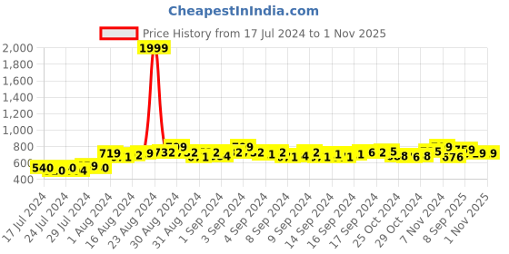 ajio.com lorenz Set of 2 Analogue Watches with Deployant Clasp lorenz Price History Graph from 17 Jul 2024 to 1 Nov 2025