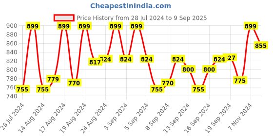ajio.com lorenz Set of 2 Logo-Embossed Wallet & Belt lorenz Price History Graph from 28 Jul 2024 to 9 Sep 2025