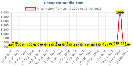 ajio.com lorenz Slim Belt with Tang Buckle Closure lorenz Price History Graph from 28 Jul 2024 to 15 Oct 2025
