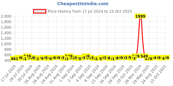ajio.com lorenz Slim Belt with Tang Buckle Closure lorenz Price History Graph from 17 Jul 2024 to 15 Oct 2025