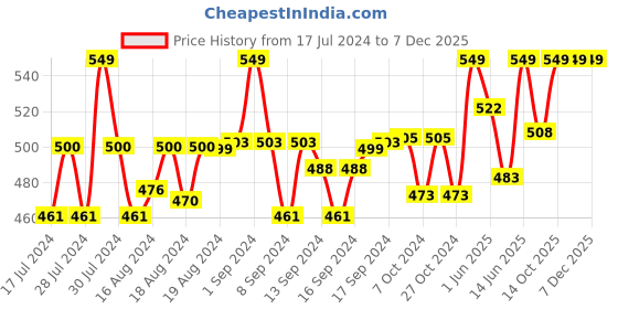 ajio.com lorenz Striped Genuine Leather Bi-Fold Wallet lorenz Price History Graph from 17 Jul 2024 to 7 Dec 2025