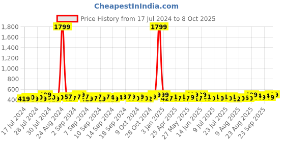 ajio.com lorenz Textured Bi-Fold Wallet lorenz Price History Graph from 17 Jul 2024 to 8 Oct 2025