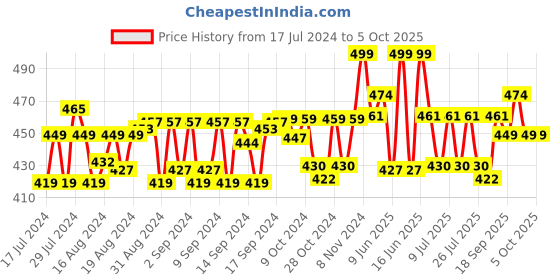 ajio.com lorenz Textured Bi-Fold Wallet lorenz Price History Graph from 17 Jul 2024 to 4 Oct 2025