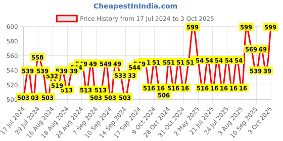 ajio.com lorenz Textured Bi-Fold Wallet lorenz Price History Graph from 17 Jul 2024 to 3 Oct 2025