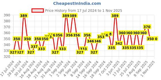 ajio.com lorenz Textured Bi-Fold Wallet lorenz Price History Graph from 17 Jul 2024 to 1 Nov 2025