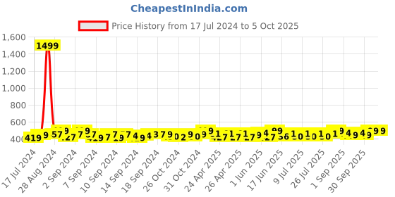 ajio.com lorenz Textured Bi-Fold Wallet lorenz Price History Graph from 17 Jul 2024 to 5 Oct 2025