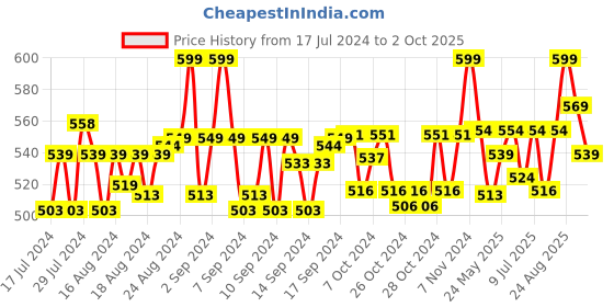 ajio.com lorenz Textured Bi-Fold Wallet lorenz Price History Graph from 17 Jul 2024 to 2 Oct 2025