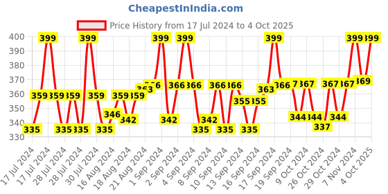 ajio.com lorenz Textured Bi-Fold Wallet lorenz Price History Graph from 17 Jul 2024 to 4 Oct 2025