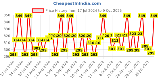 ajio.com lorenz Textured Bi-Fold Wallet lorenz Price History Graph from 17 Jul 2024 to 9 Oct 2025