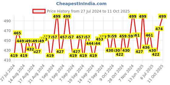ajio.com lorenz Textured Bi-Fold Wallet lorenz Price History Graph from 27 Jul 2024 to 11 Oct 2025