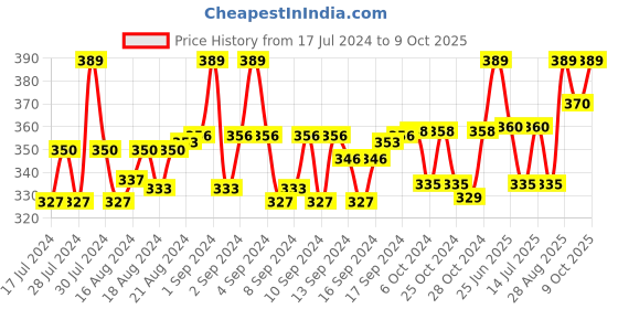 ajio.com lorenz Textured Bi-Fold Wallet lorenz Price History Graph from 17 Jul 2024 to 9 Oct 2025