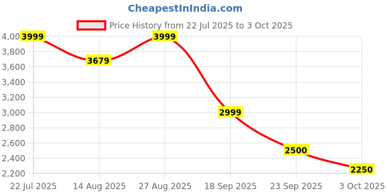 ajio.com lotto Men Autograph NXT Sneakers lotto Price History Graph from 22 Jul 2025 to 3 Oct 2025