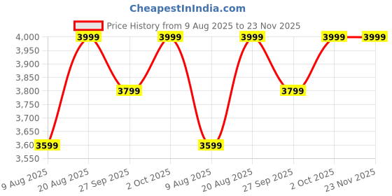 ajio.com lotto Men Autograph Urbano Sneakers lotto Price History Graph from 9 Aug 2025 to 23 Nov 2025