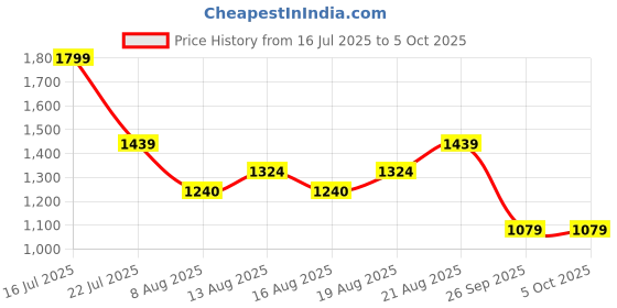 ajio.com lotto Men Enduro Plus Slides lotto Price History Graph from 16 Jul 2025 to 4 Oct 2025