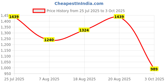 ajio.com lotto Men Enduro Plus Slides lotto Price History Graph from 25 Jul 2025 to 3 Oct 2025