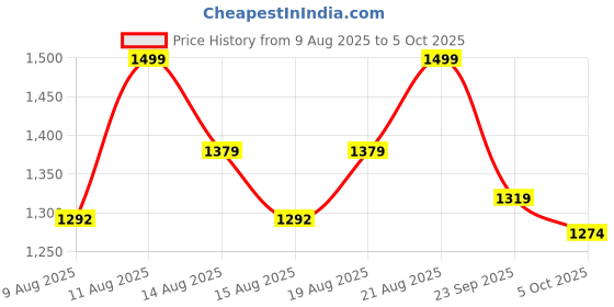 ajio.com lotto Men Enduro Slides lotto Price History Graph from 9 Aug 2025 to 5 Oct 2025