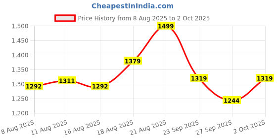 ajio.com lotto Men Enduro Slides lotto Price History Graph from 8 Aug 2025 to 2 Oct 2025