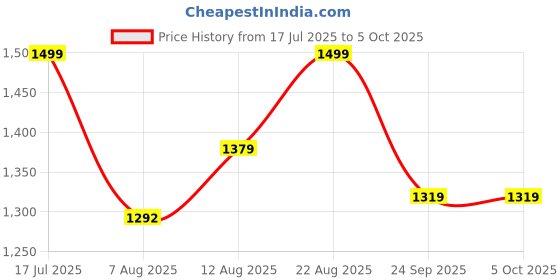 ajio.com lotto Men Enduro Strip Slides lotto Price History Graph from 17 Jul 2025 to 4 Oct 2025