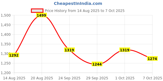 ajio.com lotto Men Enduro Strip Slides lotto Price History Graph from 14 Aug 2025 to 7 Oct 2025