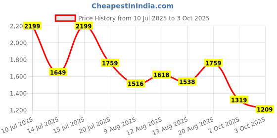ajio.com lotto Men Enduro TX Slides lotto Price History Graph from 10 Jul 2025 to 3 Oct 2025