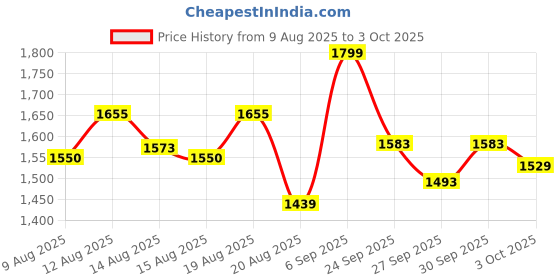 ajio.com lotto Men Enduro X Slides lotto Price History Graph from 9 Aug 2025 to 3 Oct 2025