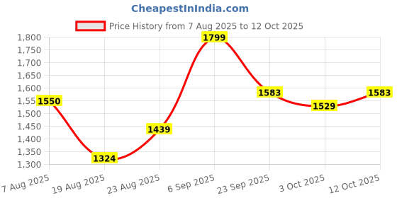 ajio.com lotto Men Enduro X Slides lotto Price History Graph from 7 Aug 2025 to 12 Oct 2025