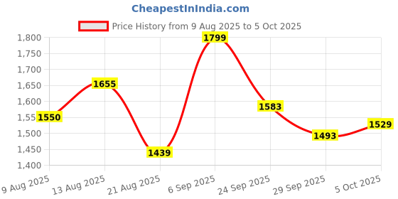 ajio.com lotto Men Enduro X Slides lotto Price History Graph from 9 Aug 2025 to 5 Oct 2025