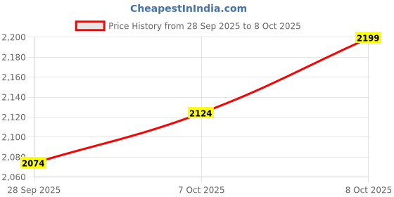 ajio.com lotto Men Flip Flops With EVA Upper lotto Price History Graph from 28 Sep 2025 to 8 Oct 2025