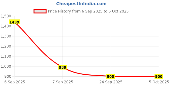 ajio.com lotto Men Flip Flops with PU Upper lotto Price History Graph from 6 Sep 2025 to 4 Oct 2025