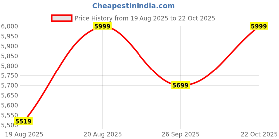 ajio.com lotto Men Hoop Star OG Leather Sneakers lotto Price History Graph from 19 Aug 2025 to 22 Oct 2025