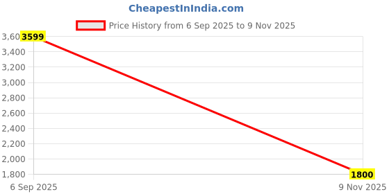 ajio.com lotto Men Sneakers with Faux Leather Upper lotto Price History Graph from 6 Sep 2025 to 9 Nov 2025