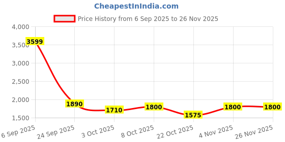 ajio.com lotto Men Sneakers with Faux Leather Upper lotto Price History Graph from 6 Sep 2025 to 25 Nov 2025