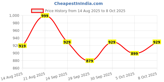 ajio.com lotto Men Spring Step Flip Flops lotto Price History Graph from 14 Aug 2025 to 8 Oct 2025