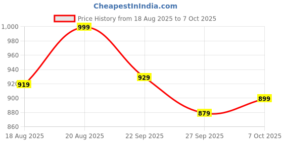 ajio.com lotto Men Spring Step Flip Flops lotto Price History Graph from 18 Aug 2025 to 7 Oct 2025