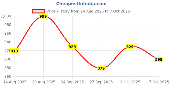 ajio.com lotto Men Spring Step Flip Flops lotto Price History Graph from 14 Aug 2025 to 7 Oct 2025