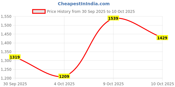 ajio.com lotto Women Enduro TX Slides lotto Price History Graph from 30 Sep 2025 to 9 Oct 2025