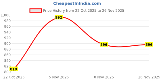 ajio.com lotto Women Midway  Slides lotto Price History Graph from 22 Oct 2025 to 26 Nov 2025