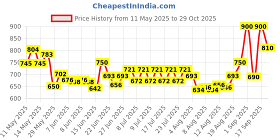 ajio.com homesake Lotus Crystal Flush Mount Ceiling Light homesake Price History Graph from 11 May 2025 to 29 Oct 2025