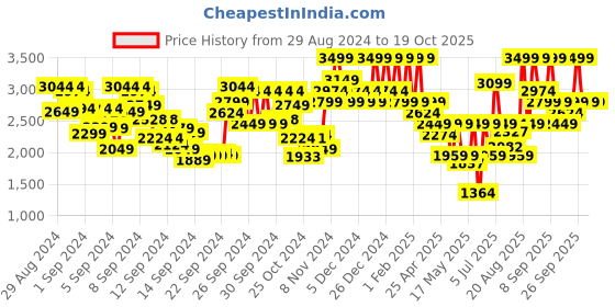 ajio.com mixsoon Lotus Flower Essence mixsoon Price History Graph from 29 Aug 2024 to 9 Oct 2025