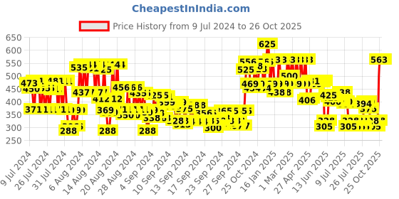 ajio.com lotus Makeup Ecostay Butter Matte Lip Color - BM35 Earthy Amber lotus Price History Graph from 9 Jul 2024 to 25 Oct 2025