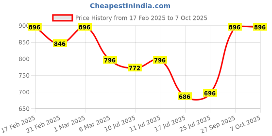 ajio.com lotus professional Dermo Spa Japenese Sakura Day Creme with SPF 20 lotus professional Price History Graph from 17 Feb 2025 to 7 Oct 2025